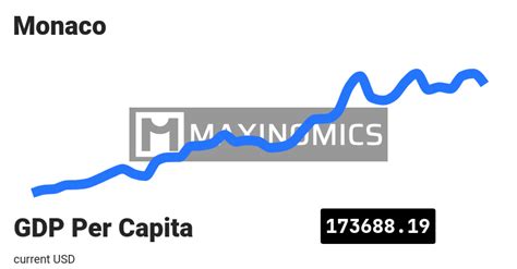 Monaco - GDP Per Capita