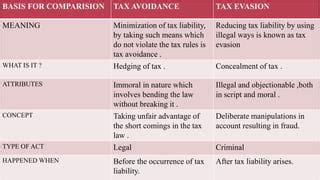 TAX AVOIDANCE AND TAX EVASION -DIFFERENCE AND EFFECT ON INDIAN ECONOMY | PPT