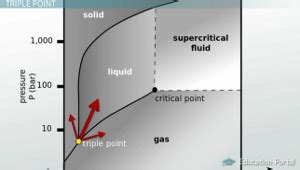 Phase Diagrams: Critical Point, Triple Point and Phase Equilibrium ...