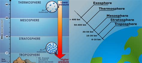 Science News | Atmosphere Layers | Tech Hydra