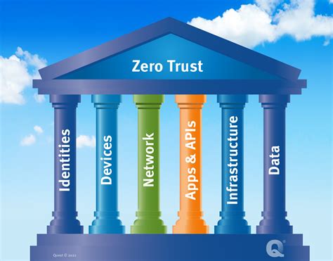 Why You Need 6 Layers of Zero-Trust Control