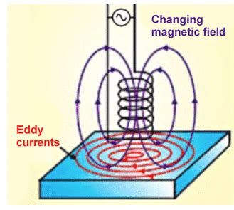 Eddy currents - Questions and Answers in MRI