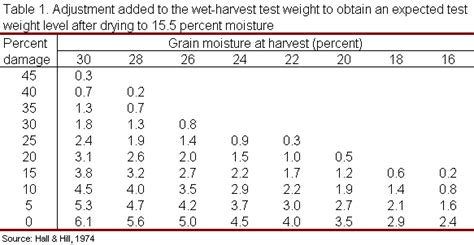 Corn Moisture Conversion Table - Infoupdate.org