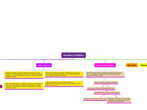 Kerajaan Sriwijaya - Mind Map