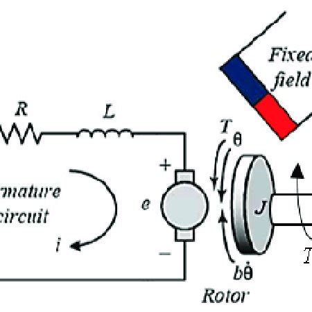 Schematic diagram of the permanent magnet DC (PMDC) motor. | Download ...