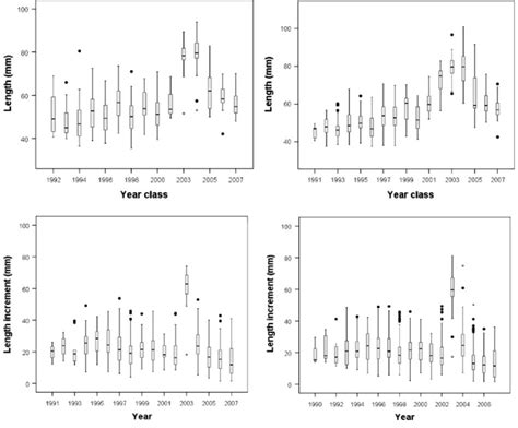 Total length of 1-year-old roach in each year-class (top) and the... | Download Scientific Diagram