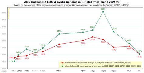 Inflated AMD and Nvidia graphics card pricing continues to drop | KitGuru