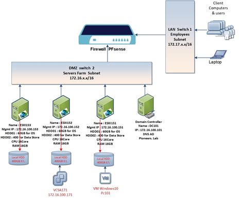 vCenter Deployment : Best Practice Vs Basic installation – Network Pioneers