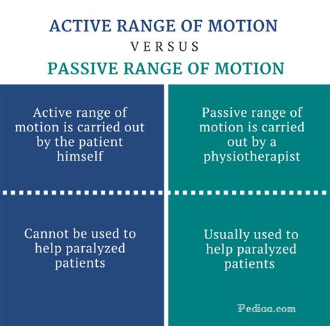 Difference Between Active and Passive Range of Motion | Active vs ...