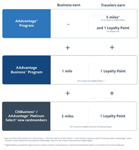 American Airlines Introduces AAdvantage Business Rewards Program