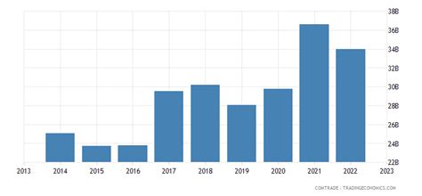 Thailand Exports to China - 2022 Data 2023 Forecast 1989-2021 Historical