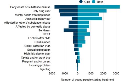 Young people's substance misuse treatment statistics 2020 to 2021: report - GOV.UK