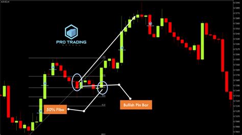 Pin Bar Trading Strategies that Work - Pro Trading School