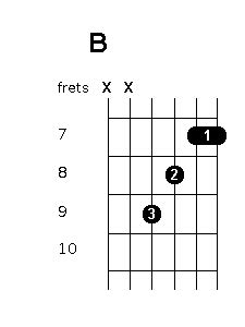 B Guitar Chord Variations