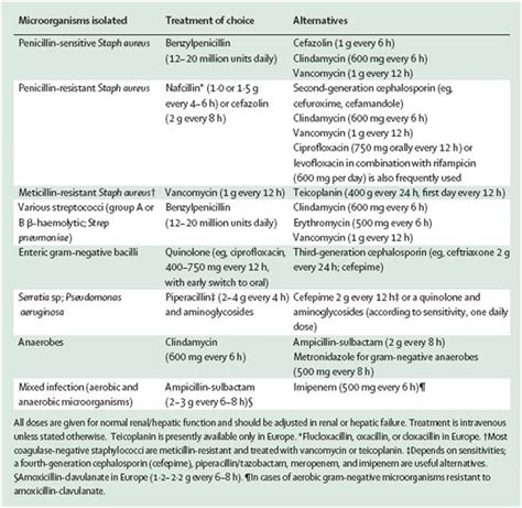 Osteomyelitis, Infectious Diseases - Infectious Disease Advisor