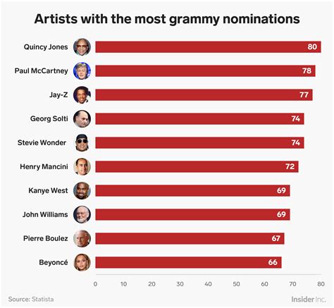 Most Grammy Award-nominated artists of all time - Business Insider