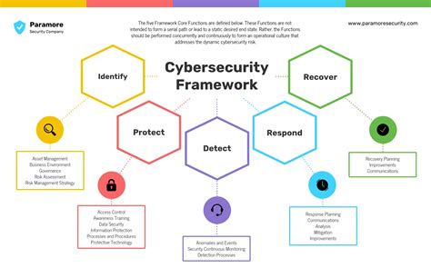 Cyber Security Framework Mind Map Template - Venngage