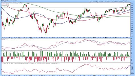 Is the Bull Market Back? Watch These Charts | ChartWatchers | StockCharts.com