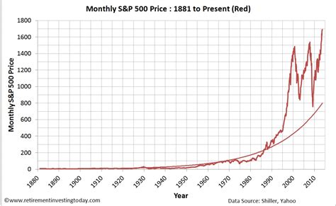 Retirement Investing Today: The S&P 500 Cyclically Adjusted Price ...