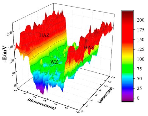 Metals | Free Full-Text | Characterization of Corrosion Behavior and ...