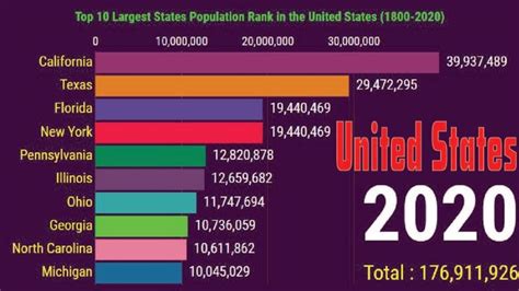 Top 10 Largest States Population Rank in the United | Ranking, 10 ...