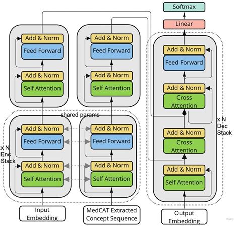 The Encoder-Decoder Architecture using Clinical relevant guidance ...