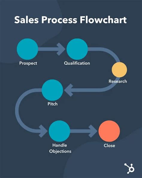 The Ultimate Guide to Creating a Sales Process