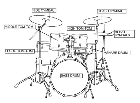 Drum Set Parts (Anatomy of a Drum kit) - musicmaster.in