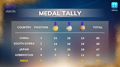 Asian Games 2023 Medal Tally on Sep 26: India stay 6th in standings ...