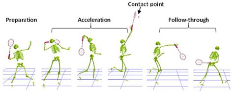 Assessment Of Badminton Swings | Letter G Decoration Ideas