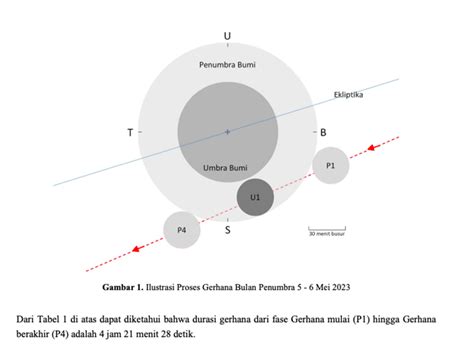 Gerhana Bulan Penumbra, Fenomena Malam Luar Biasa - Mongabay.co.id
