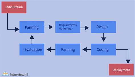 Iterative Model - Software Engineering - InterviewBit