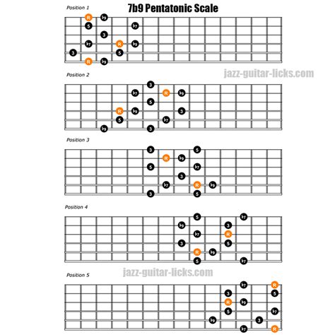 Printable Pentatonic Scale Guitar