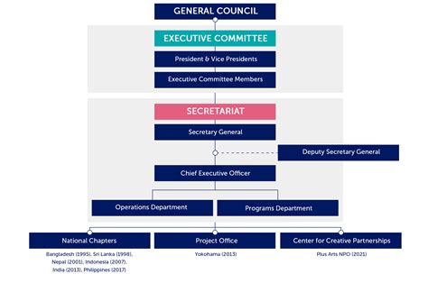 malaysian government structure chart - Christian Burgess