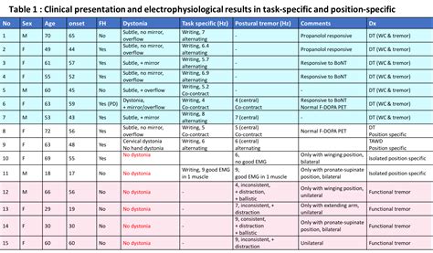 Electrophysiological characteristics of task-specific and position-specific tremor: A variant of ...