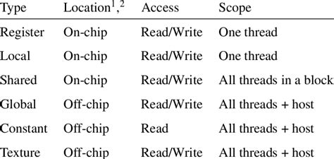 Memory types available in GPU and their characteristics [6]. | Download Table