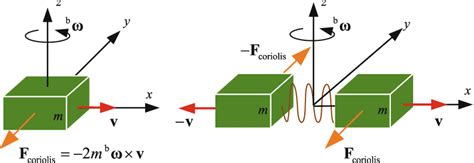 3 Measuring principle of MEMS gyroscopes | Download Scientific Diagram