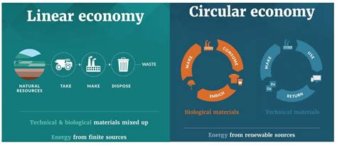 linear economy – ISTC blog