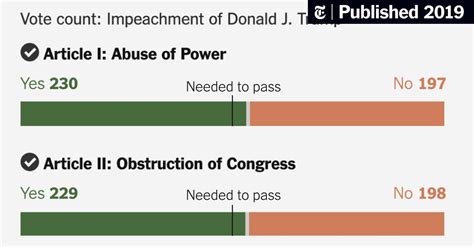 Impeachment Results: How Democrats and Republicans Voted - The New York Times