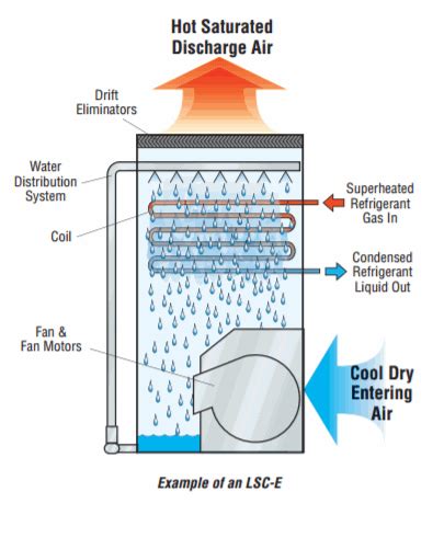 LRC Evaporative Condenser | EVAPCO