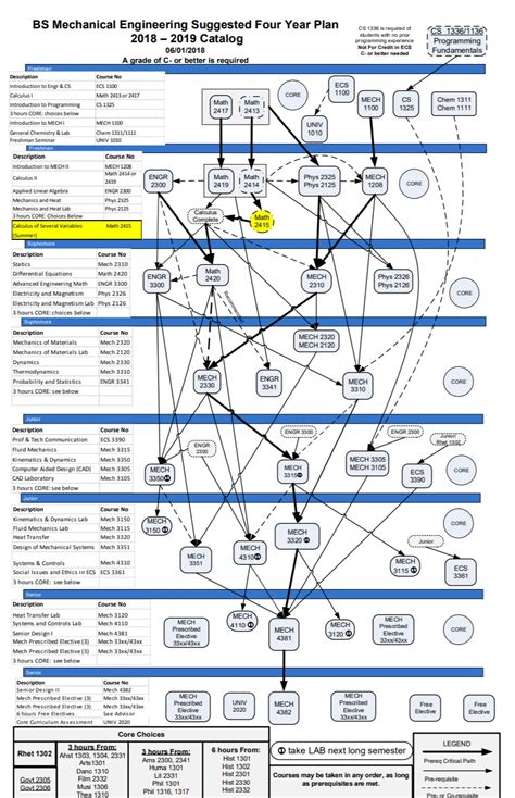 [Request] need UTD BS Neuroscience Flow chart : r/utdallas