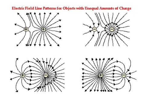 electric field lines - Overview, Structure, Properties & Uses