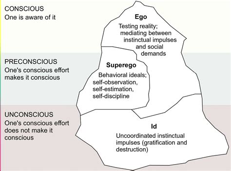 Id, Ego, Superego Iceberg | Ego, Psychoanalysis, Counselling tools