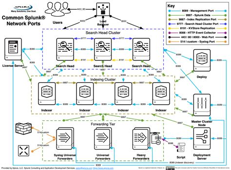 Splunk Best Practices - Aplura