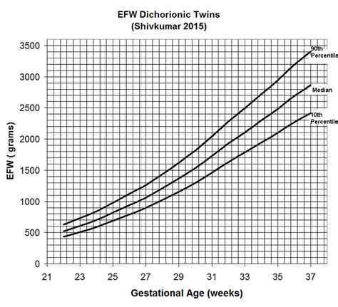 Fetal Weight Percentile Calculator | Blog Dandk