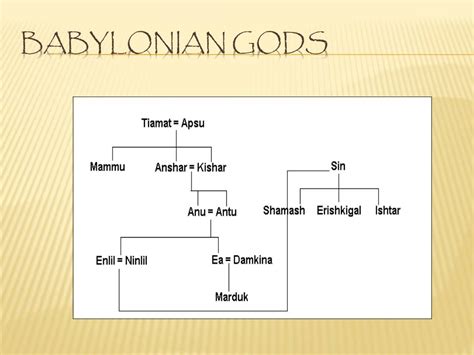 Babylonian Gods Family Tree