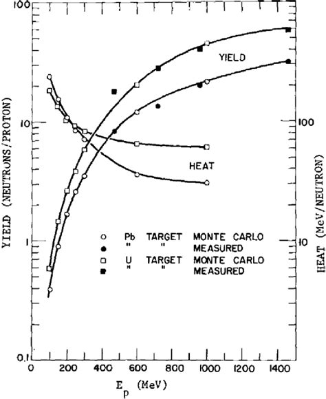 Spallation neutron yield from protons on targets (from [13]). | Download Scientific Diagram