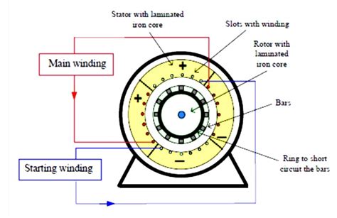 Construction, Principle of Operation and Starting methods of Single ...