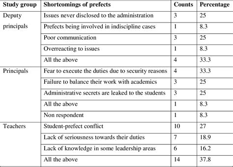 Figure 1.1 from The role of prefects in the governance of public ...