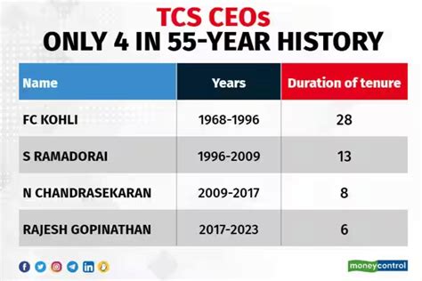 In a surprise development, TCS loses it’s star CEO.